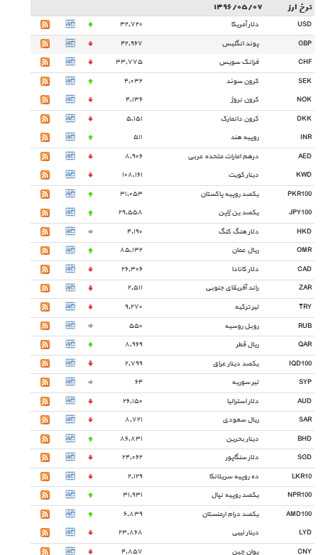 نرخ رسمی ۲۲ ارز افزایش یافت /افزایش قیمت دلار+جدول