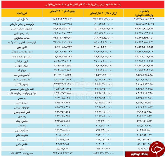 کالاهای غیر ضروری در سبد وارداتی کشور/ ۱۹۶۰۰ واردکننده در کشور وجود دارد