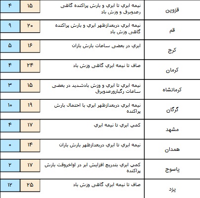 سامانه بارشی در برخی مناطق کشور/ تهران ابری در بعضی ساعات بارش باران+ جدول