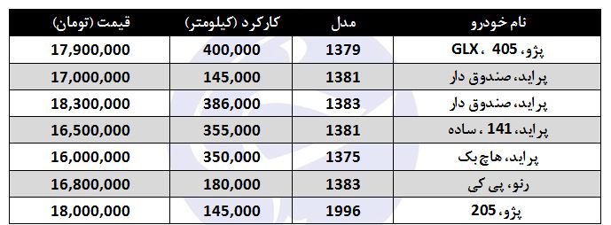 خرید خودرو از ۱۵ تا ۲۰ میلیون تومان +جدول