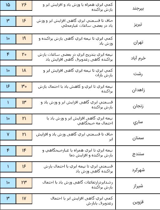 رگبار پراکنده مهمان آسمان پایتخت می شود/ ورود سامانه جدید بارشی به غرب کشور