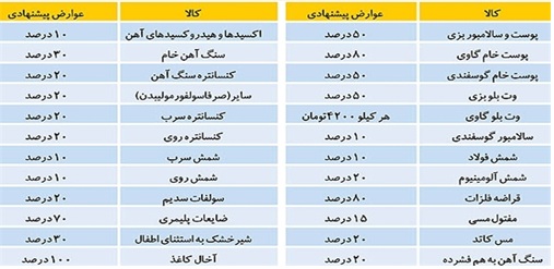 عوارض صادراتی