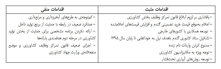کشاورزی-مثبت و منفی