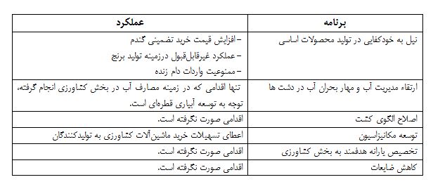 کشاورزی-برنامه و عملکرد
